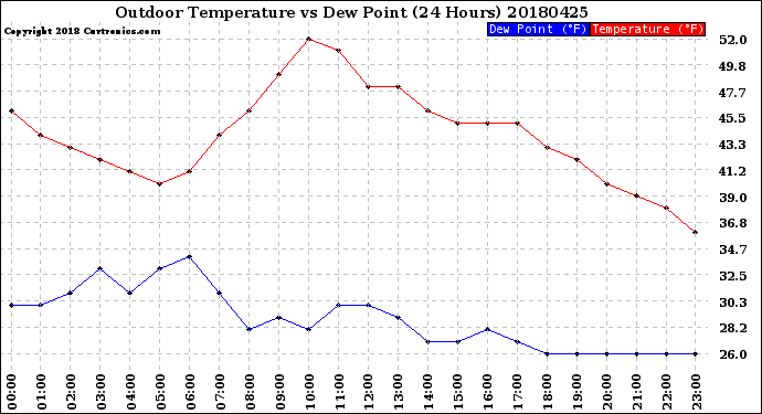 Milwaukee Weather Outdoor Temperature<br>vs Dew Point<br>(24 Hours)