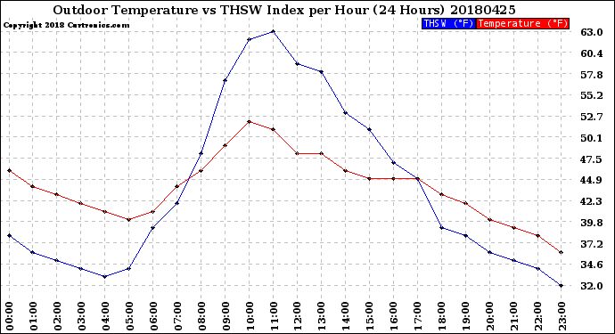 Milwaukee Weather Outdoor Temperature<br>vs THSW Index<br>per Hour<br>(24 Hours)