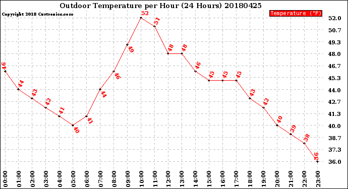 Milwaukee Weather Outdoor Temperature<br>per Hour<br>(24 Hours)