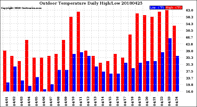 Milwaukee Weather Outdoor Temperature<br>Daily High/Low