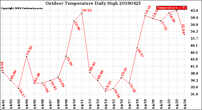 Milwaukee Weather Outdoor Temperature<br>Daily High