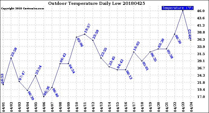 Milwaukee Weather Outdoor Temperature<br>Daily Low