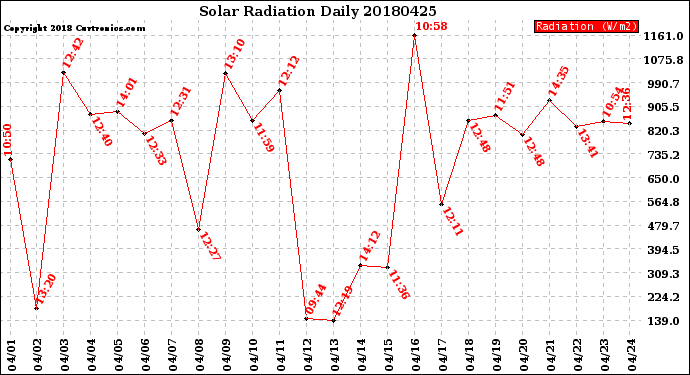 Milwaukee Weather Solar Radiation<br>Daily