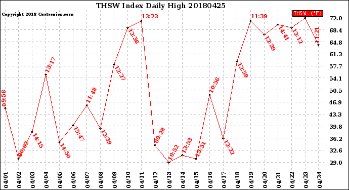 Milwaukee Weather THSW Index<br>Daily High