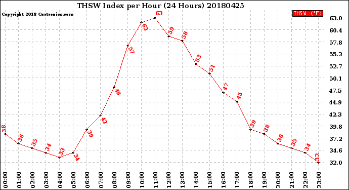 Milwaukee Weather THSW Index<br>per Hour<br>(24 Hours)