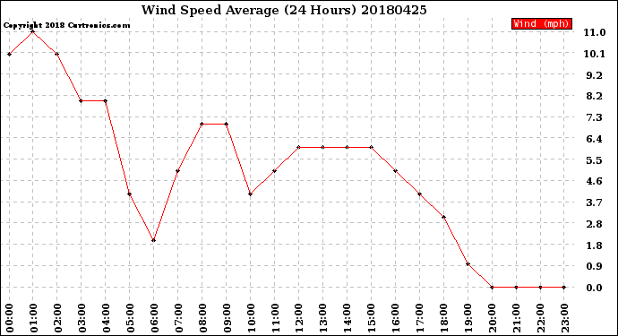 Milwaukee Weather Wind Speed<br>Average<br>(24 Hours)