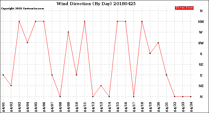 Milwaukee Weather Wind Direction<br>(By Day)