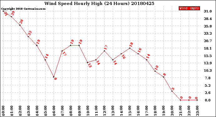 Milwaukee Weather Wind Speed<br>Hourly High<br>(24 Hours)