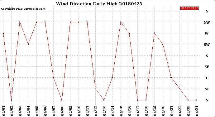 Milwaukee Weather Wind Direction<br>Daily High