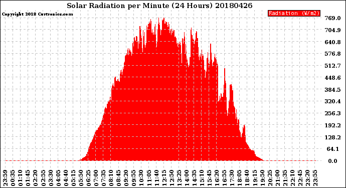 Milwaukee Weather Solar Radiation<br>per Minute<br>(24 Hours)