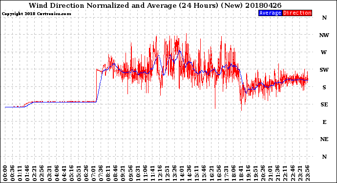 Milwaukee Weather Wind Direction<br>Normalized and Average<br>(24 Hours) (New)