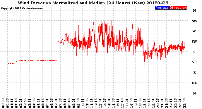Milwaukee Weather Wind Direction<br>Normalized and Median<br>(24 Hours) (New)