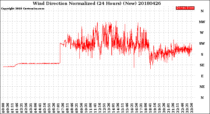 Milwaukee Weather Wind Direction<br>Normalized<br>(24 Hours) (New)