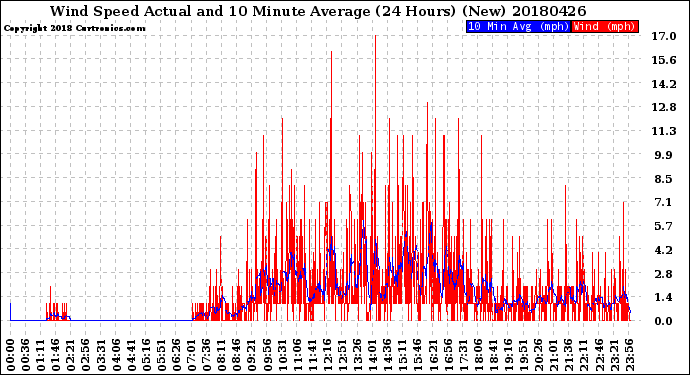 Milwaukee Weather Wind Speed<br>Actual and 10 Minute<br>Average<br>(24 Hours) (New)