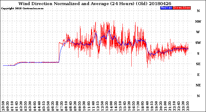 Milwaukee Weather Wind Direction<br>Normalized and Average<br>(24 Hours) (Old)