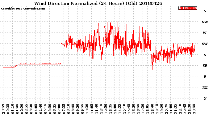 Milwaukee Weather Wind Direction<br>Normalized<br>(24 Hours) (Old)