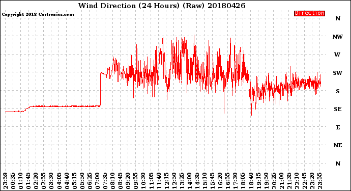 Milwaukee Weather Wind Direction<br>(24 Hours) (Raw)