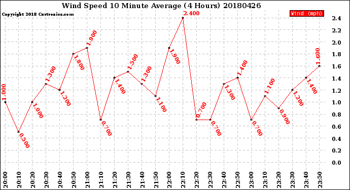 Milwaukee Weather Wind Speed<br>10 Minute Average<br>(4 Hours)
