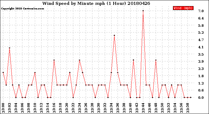 Milwaukee Weather Wind Speed<br>by Minute mph<br>(1 Hour)