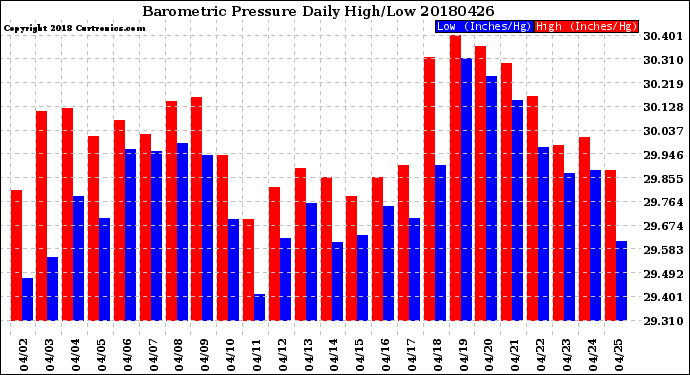 Milwaukee Weather Barometric Pressure<br>Daily High/Low