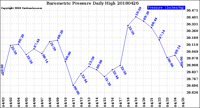 Milwaukee Weather Barometric Pressure<br>Daily High