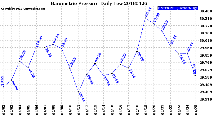 Milwaukee Weather Barometric Pressure<br>Daily Low