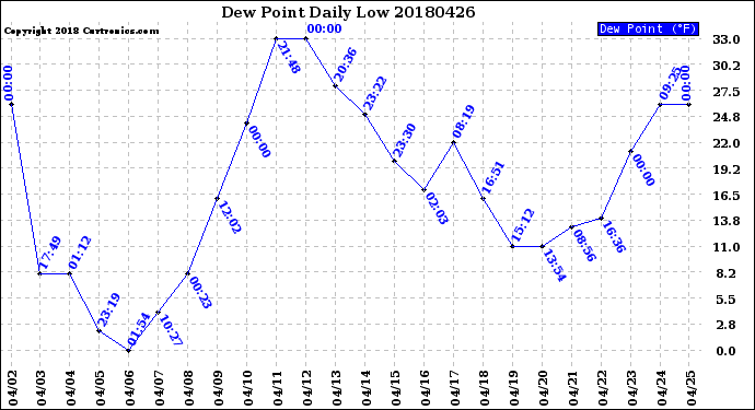Milwaukee Weather Dew Point<br>Daily Low