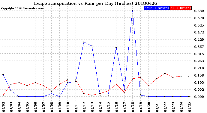 Milwaukee Weather Evapotranspiration<br>vs Rain per Day<br>(Inches)