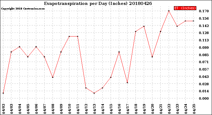 Milwaukee Weather Evapotranspiration<br>per Day (Inches)