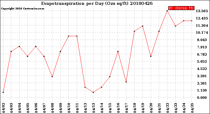 Milwaukee Weather Evapotranspiration<br>per Day (Ozs sq/ft)