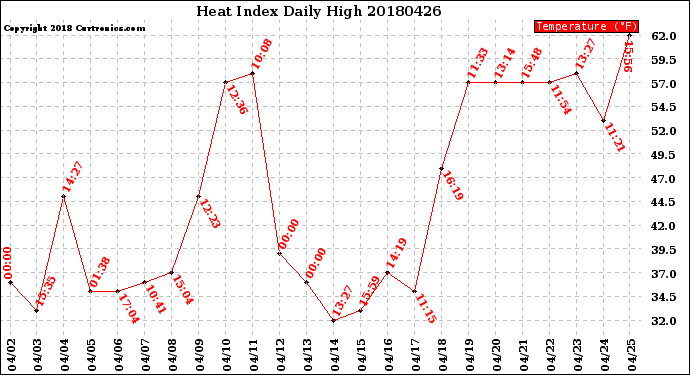 Milwaukee Weather Heat Index<br>Daily High