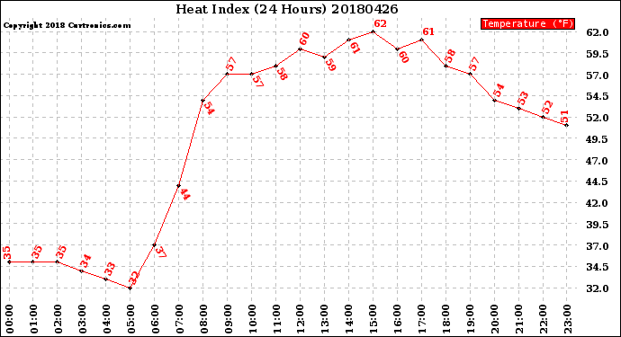 Milwaukee Weather Heat Index<br>(24 Hours)