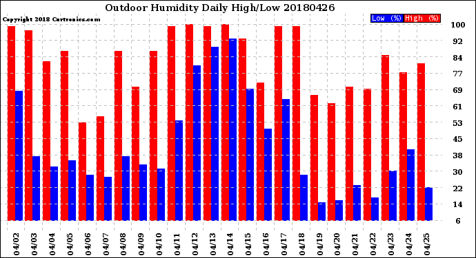 Milwaukee Weather Outdoor Humidity<br>Daily High/Low