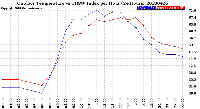 Milwaukee Weather Outdoor Temperature<br>vs THSW Index<br>per Hour<br>(24 Hours)