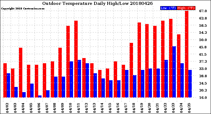 Milwaukee Weather Outdoor Temperature<br>Daily High/Low