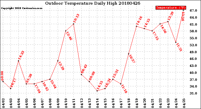 Milwaukee Weather Outdoor Temperature<br>Daily High