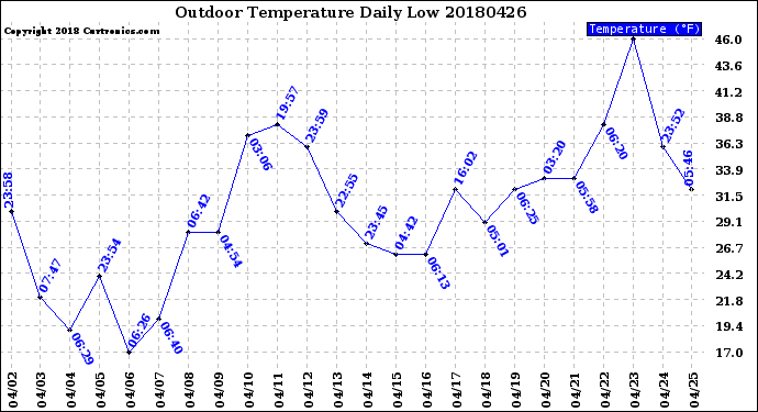 Milwaukee Weather Outdoor Temperature<br>Daily Low