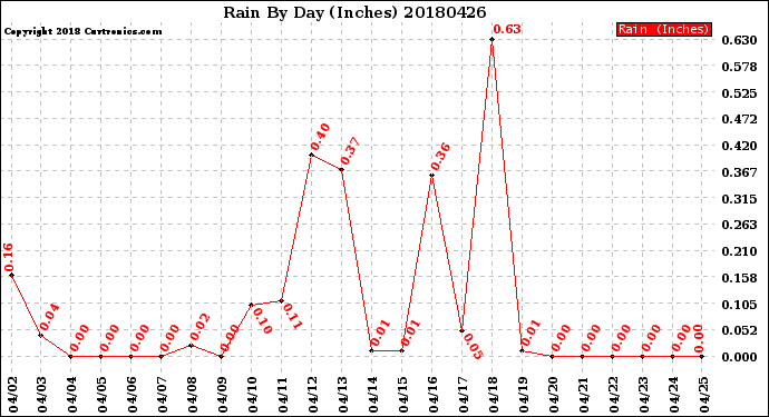 Milwaukee Weather Rain<br>By Day<br>(Inches)