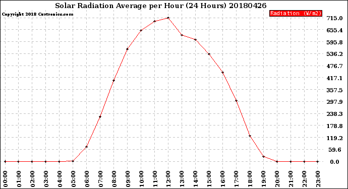 Milwaukee Weather Solar Radiation Average<br>per Hour<br>(24 Hours)
