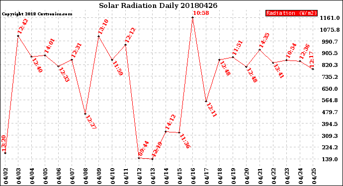 Milwaukee Weather Solar Radiation<br>Daily