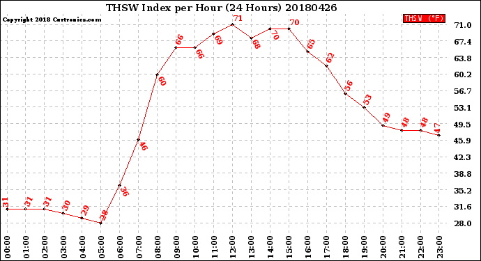 Milwaukee Weather THSW Index<br>per Hour<br>(24 Hours)