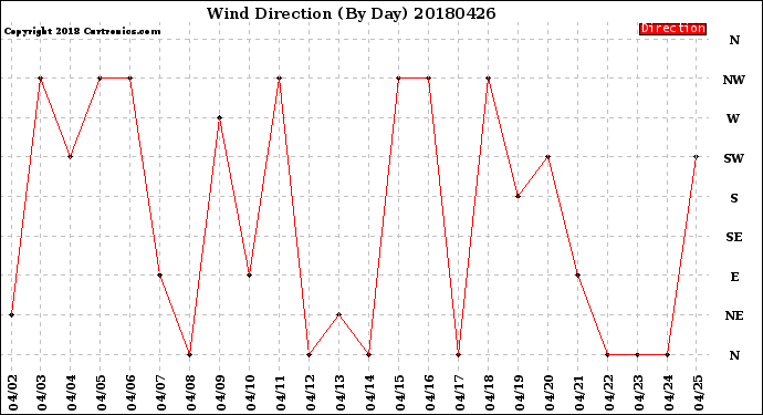 Milwaukee Weather Wind Direction<br>(By Day)