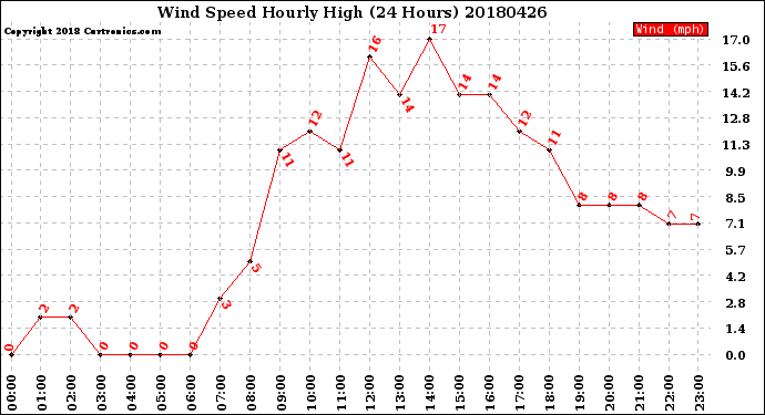 Milwaukee Weather Wind Speed<br>Hourly High<br>(24 Hours)