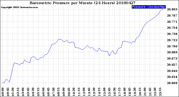 Milwaukee Weather Barometric Pressure<br>per Minute<br>(24 Hours)