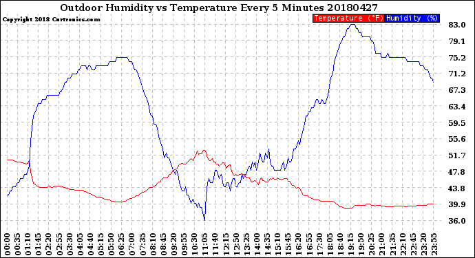 Milwaukee Weather Outdoor Humidity<br>vs Temperature<br>Every 5 Minutes