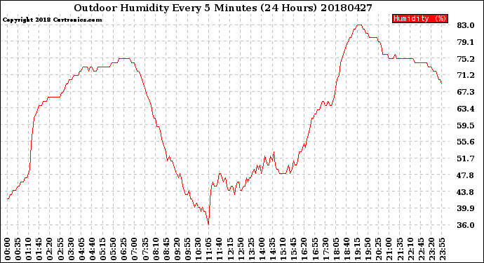 Milwaukee Weather Outdoor Humidity<br>Every 5 Minutes<br>(24 Hours)