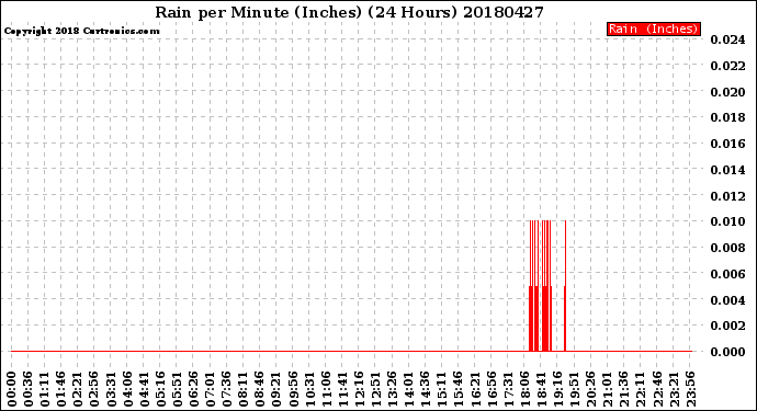 Milwaukee Weather Rain<br>per Minute<br>(Inches)<br>(24 Hours)