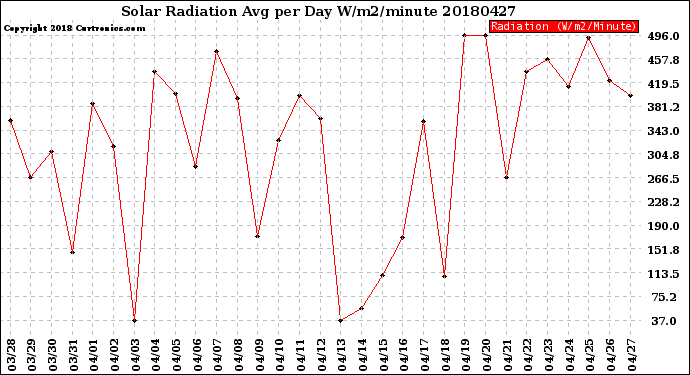 Milwaukee Weather Solar Radiation<br>Avg per Day W/m2/minute
