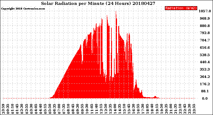 Milwaukee Weather Solar Radiation<br>per Minute<br>(24 Hours)