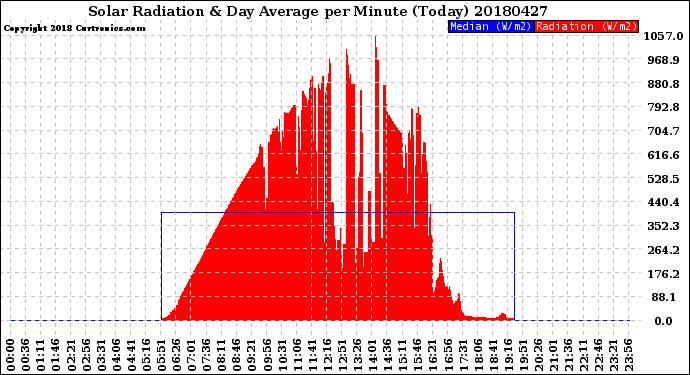 Milwaukee Weather Solar Radiation<br>& Day Average<br>per Minute<br>(Today)